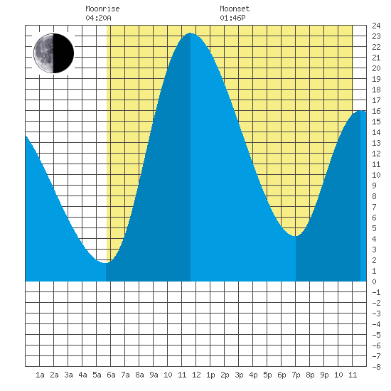 Naknek tide chart for Tuesday, May 20, 2025