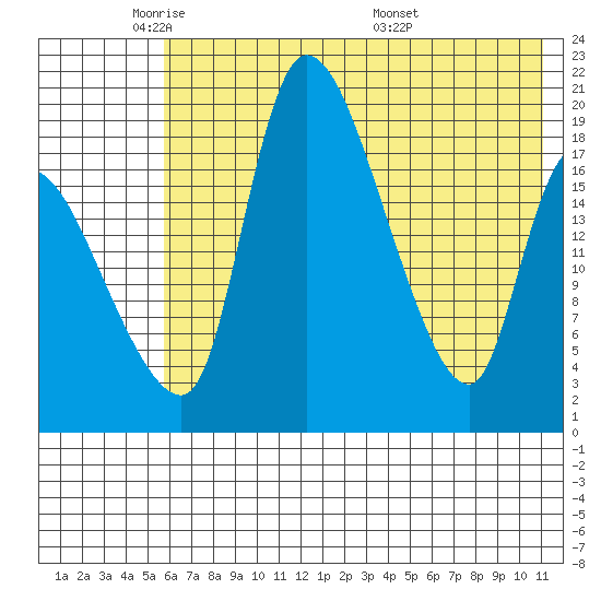 Naknek tide chart for Wednesday, May 21, 2025