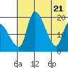 Naknek tide chart for Wednesday, May 21, 2025