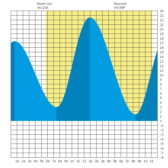 Naknek tide chart for Thursday, May 22, 2025