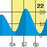 Naknek tide chart for Thursday, May 22, 2025