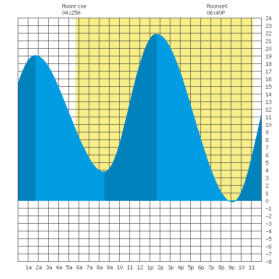 Naknek tide chart for Friday, May 23, 2025