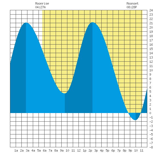 Naknek tide chart for Saturday, May 24, 2025