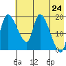 Naknek tide chart for Saturday, May 24, 2025
