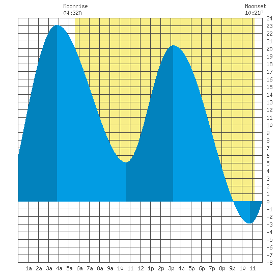 Naknek tide chart for Sunday, May 25, 2025