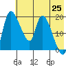 Naknek tide chart for Sunday, May 25, 2025
