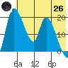 Naknek tide chart for Monday, May 26, 2025