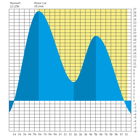 Naknek tide chart for Tuesday, May 27, 2025
