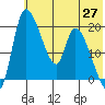 Naknek tide chart for Tuesday, May 27, 2025