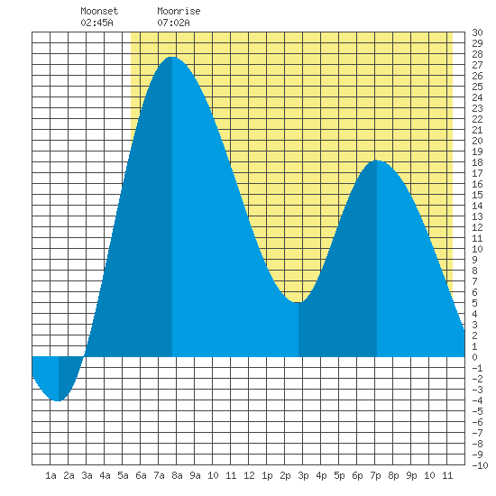 Naknek tide chart for Thursday, May 29, 2025