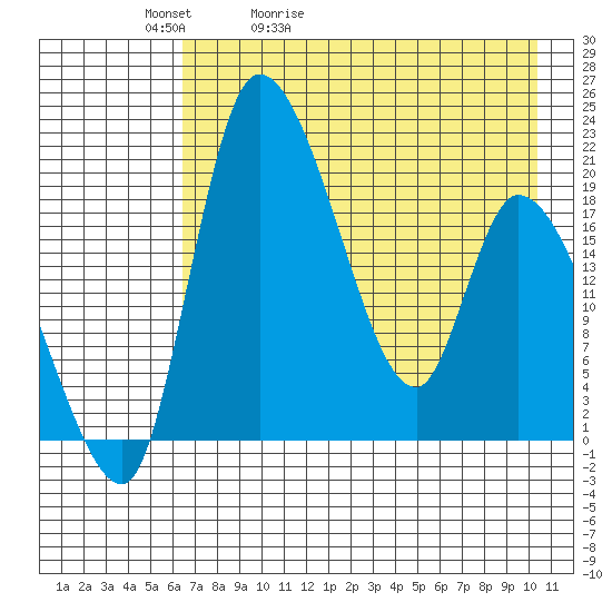 Naknek tide chart for Friday, May 2, 2025
