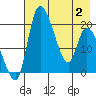 Naknek tide chart for Friday, May 2, 2025