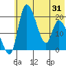 Naknek tide chart for Saturday, May 31, 2025