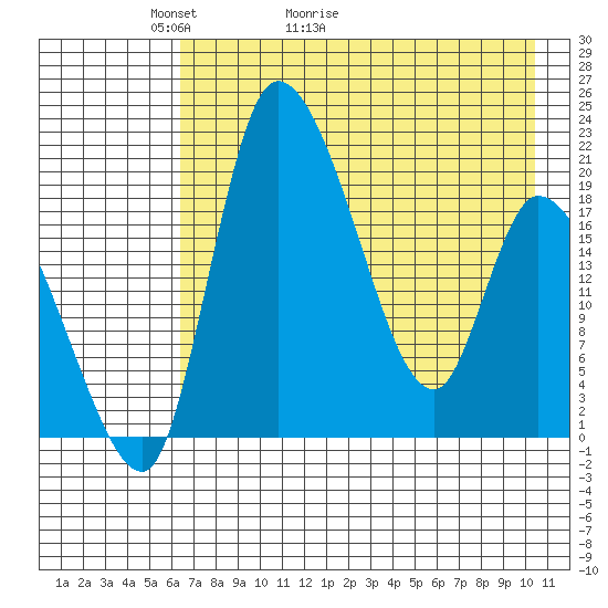Naknek tide chart for Saturday, May 3, 2025