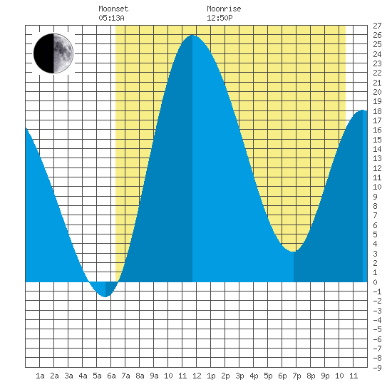 Naknek tide chart for Sunday, May 4, 2025