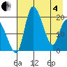 Naknek tide chart for Sunday, May 4, 2025