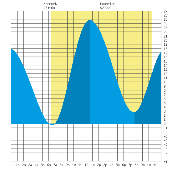 Naknek tide chart for Monday, May 5, 2025