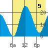 Naknek tide chart for Monday, May 5, 2025