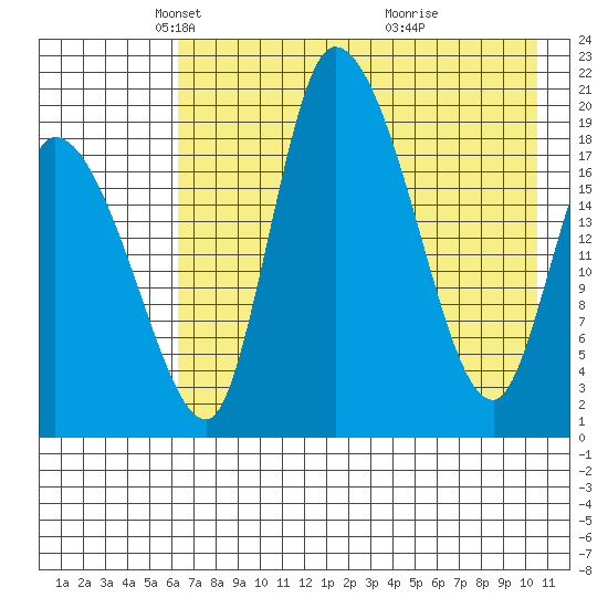 Naknek tide chart for Tuesday, May 6, 2025