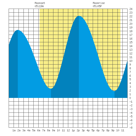 Naknek tide chart for Wednesday, May 7, 2025