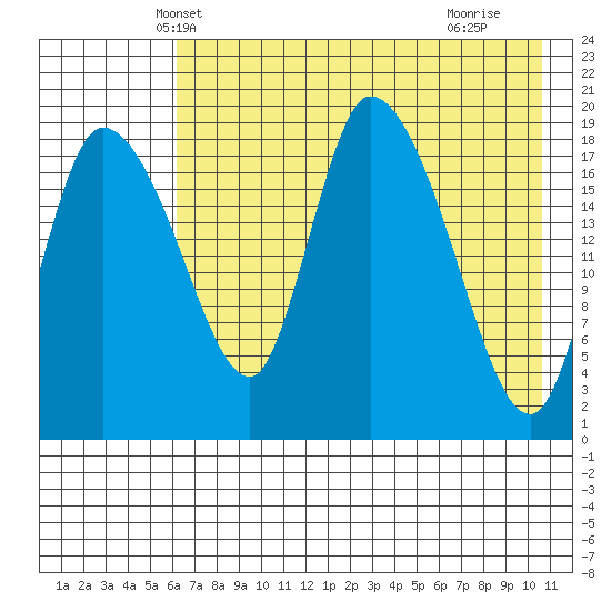 Naknek tide chart for Thursday, May 8, 2025