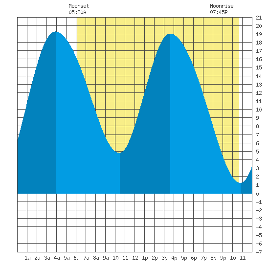 Naknek tide chart for Friday, May 9, 2025