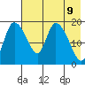 Naknek tide chart for Friday, May 9, 2025