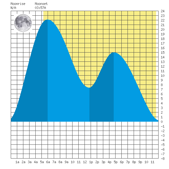 Naknek tide chart for Tuesday, June 10, 2025