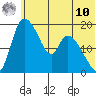 Naknek tide chart for Tuesday, June 10, 2025