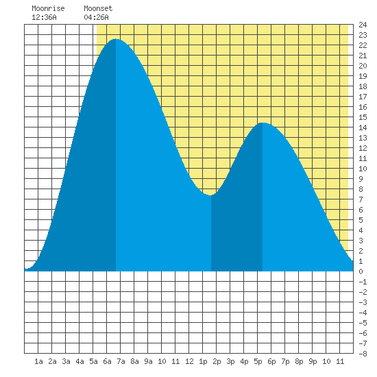 Naknek tide chart for Wednesday, June 11, 2025