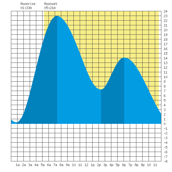 Naknek tide chart for Thursday, June 12, 2025