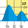 Naknek tide chart for Thursday, June 12, 2025