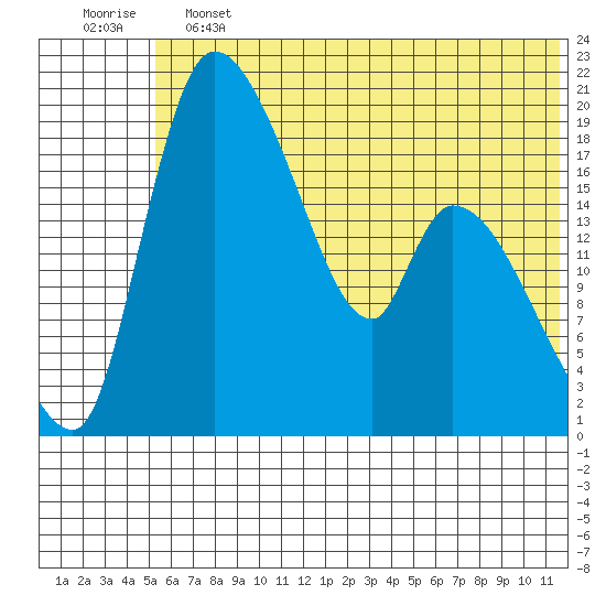 Naknek tide chart for Friday, June 13, 2025