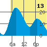 Naknek tide chart for Friday, June 13, 2025