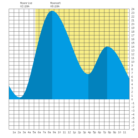 Naknek tide chart for Saturday, June 14, 2025