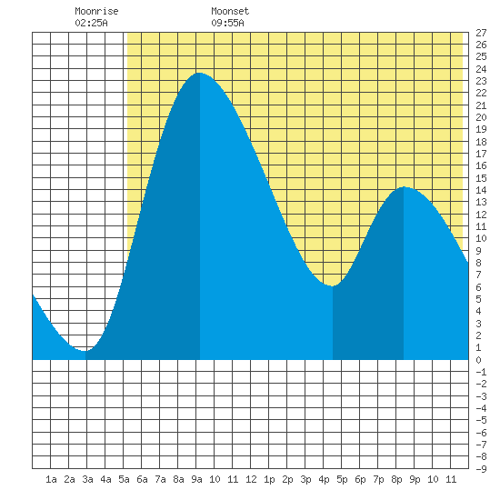 Naknek tide chart for Sunday, June 15, 2025