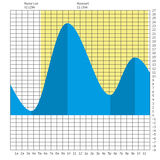 Naknek tide chart for Monday, June 16, 2025