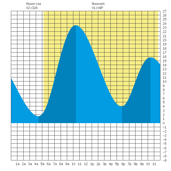 Naknek tide chart for Tuesday, June 17, 2025