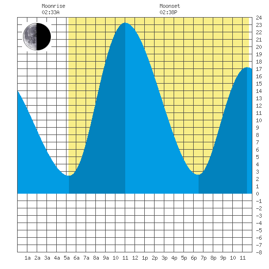 Naknek tide chart for Wednesday, June 18, 2025