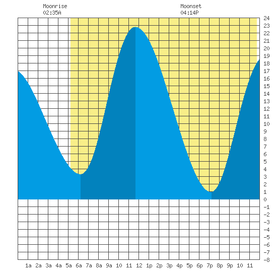 Naknek tide chart for Thursday, June 19, 2025