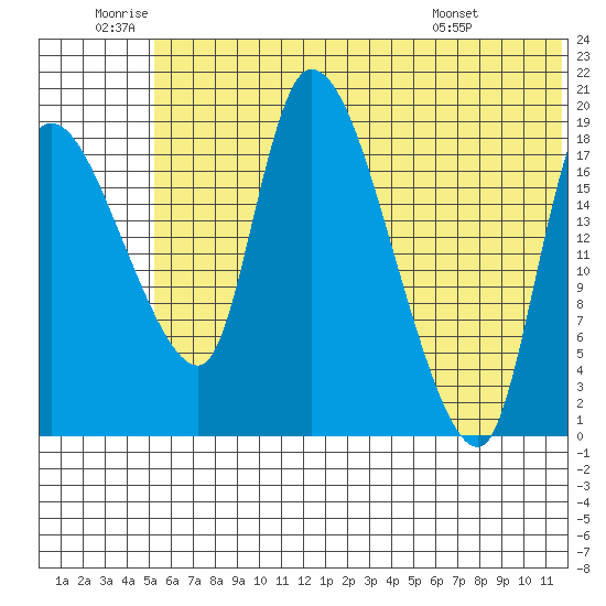 Naknek tide chart for Friday, June 20, 2025