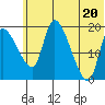 Naknek tide chart for Friday, June 20, 2025