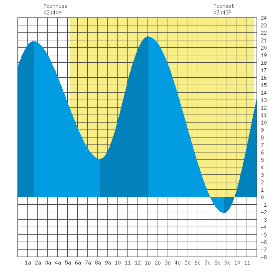 Naknek tide chart for Saturday, June 21, 2025
