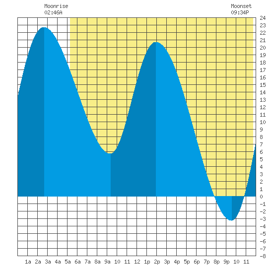 Naknek tide chart for Sunday, June 22, 2025