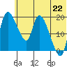 Naknek tide chart for Sunday, June 22, 2025