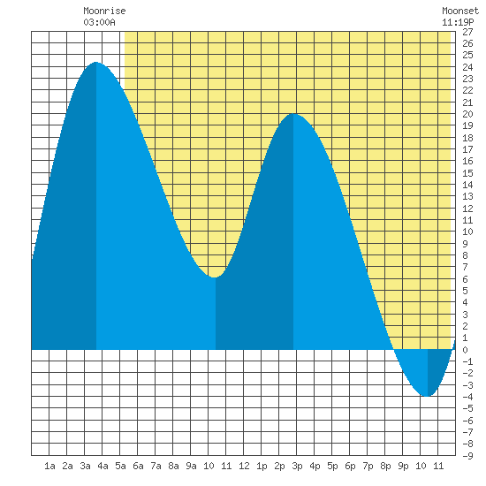 Naknek tide chart for Monday, June 23, 2025