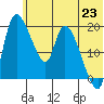Naknek tide chart for Monday, June 23, 2025