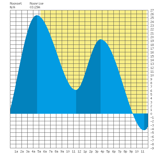 Naknek tide chart for Tuesday, June 24, 2025