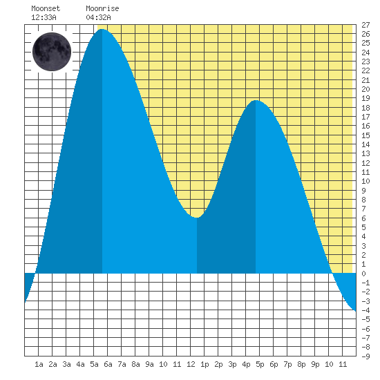 Naknek tide chart for Wednesday, June 25, 2025