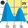 Naknek tide chart for Wednesday, June 25, 2025